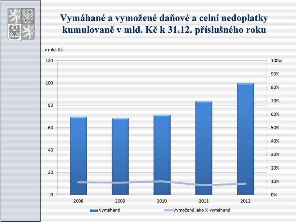 nedoplatky kumulovaně v