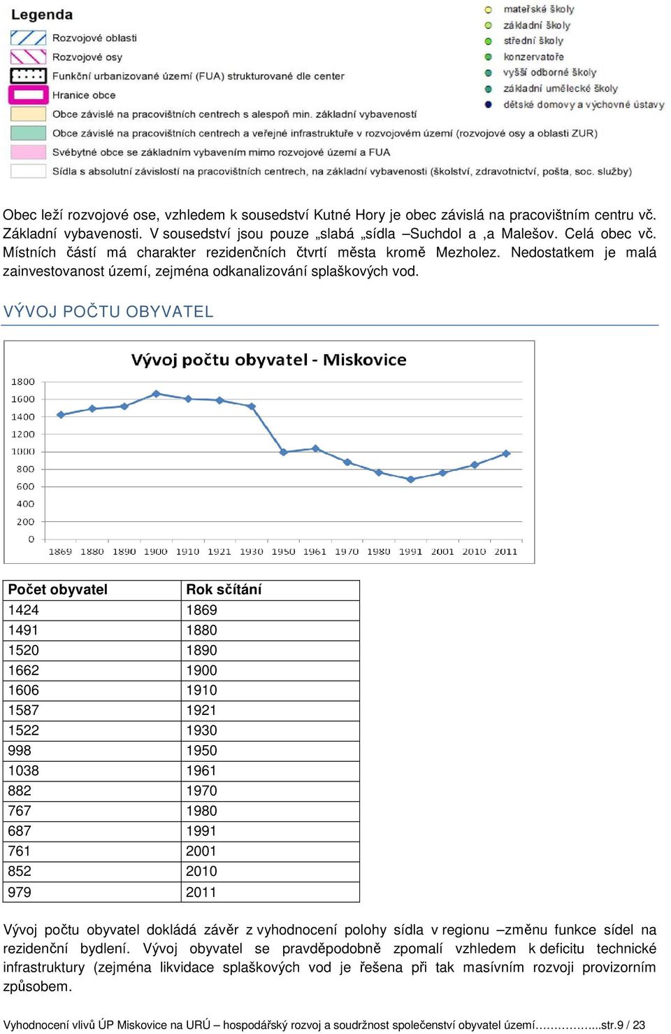 VÝVOJ POČTU OBYVATEL Počet obyvatel Rok sčítání 1424 1869 1491 1880 1520 1890 1662 1900 1606 1910 1587 1921 1522 1930 998 1950 1038 1961 882 1970 767 1980 687 1991 761 2001 852 2010 979 2011 Vývoj