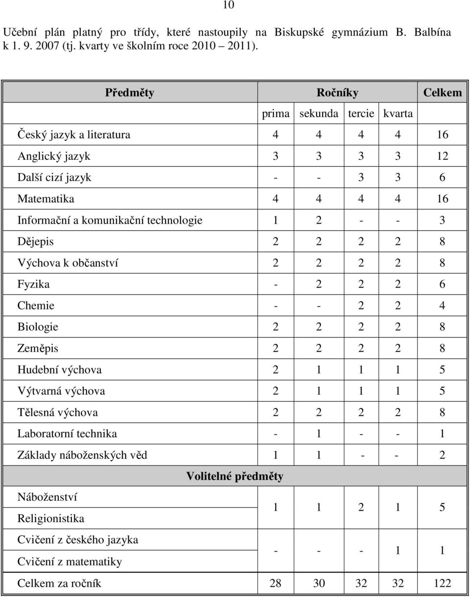 technologie 1 2 - - 3 Dějepis 2 2 2 2 8 Výchova k občanství 2 2 2 2 8 Fyzika - 2 2 2 6 Chemie - - 2 2 4 Biologie 2 2 2 2 8 Zeměpis 2 2 2 2 8 Hudební výchova 2 1 1 1 5 Výtvarná výchova 2 1