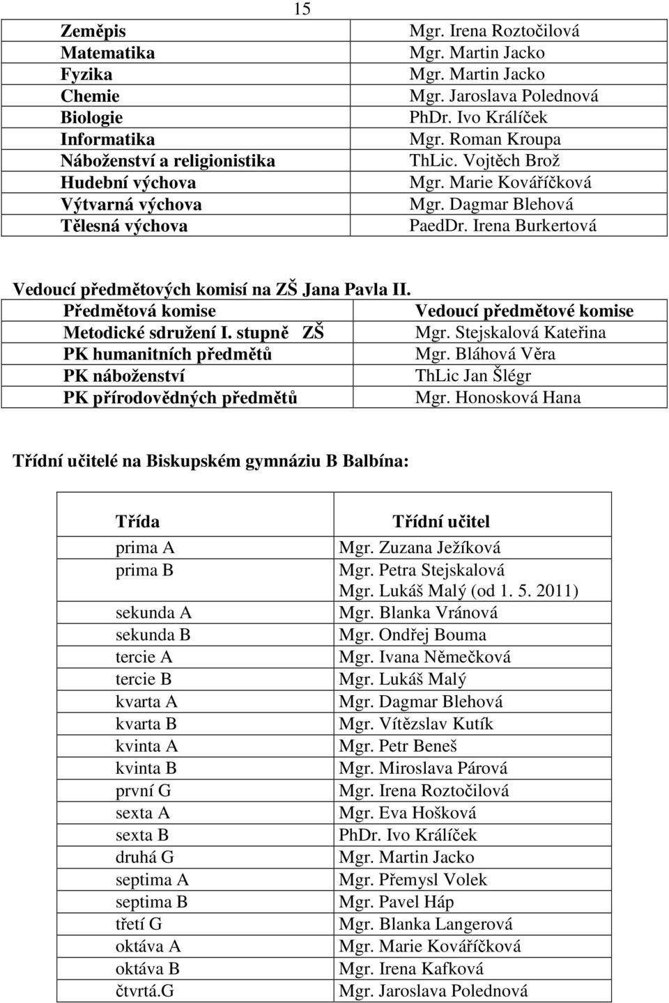 Irena Burkertová Vedoucí předmětových komisí na ZŠ Jana Pavla II. Předmětová komise Vedoucí předmětové komise Metodické sdružení I. stupně ZŠ Mgr. Stejskalová Kateřina PK humanitních předmětů Mgr.