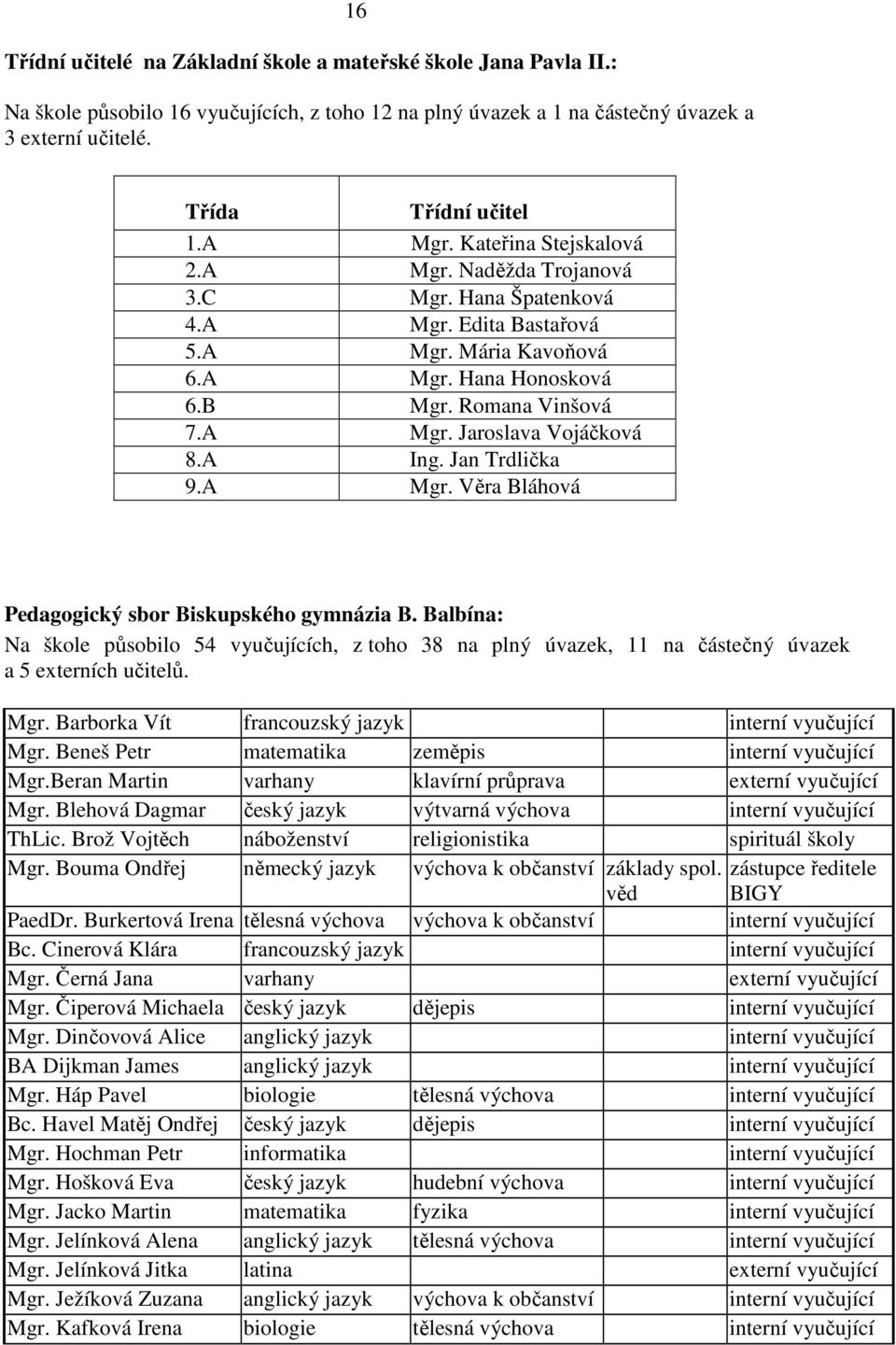 A Ing. Jan Trdlička 9.A Mgr. Věra Bláhová Pedagogický sbor Biskupského gymnázia B. Balbína: Na škole působilo 54 vyučujících, z toho 38 na plný úvazek, 11 na částečný úvazek a 5 externích učitelů.