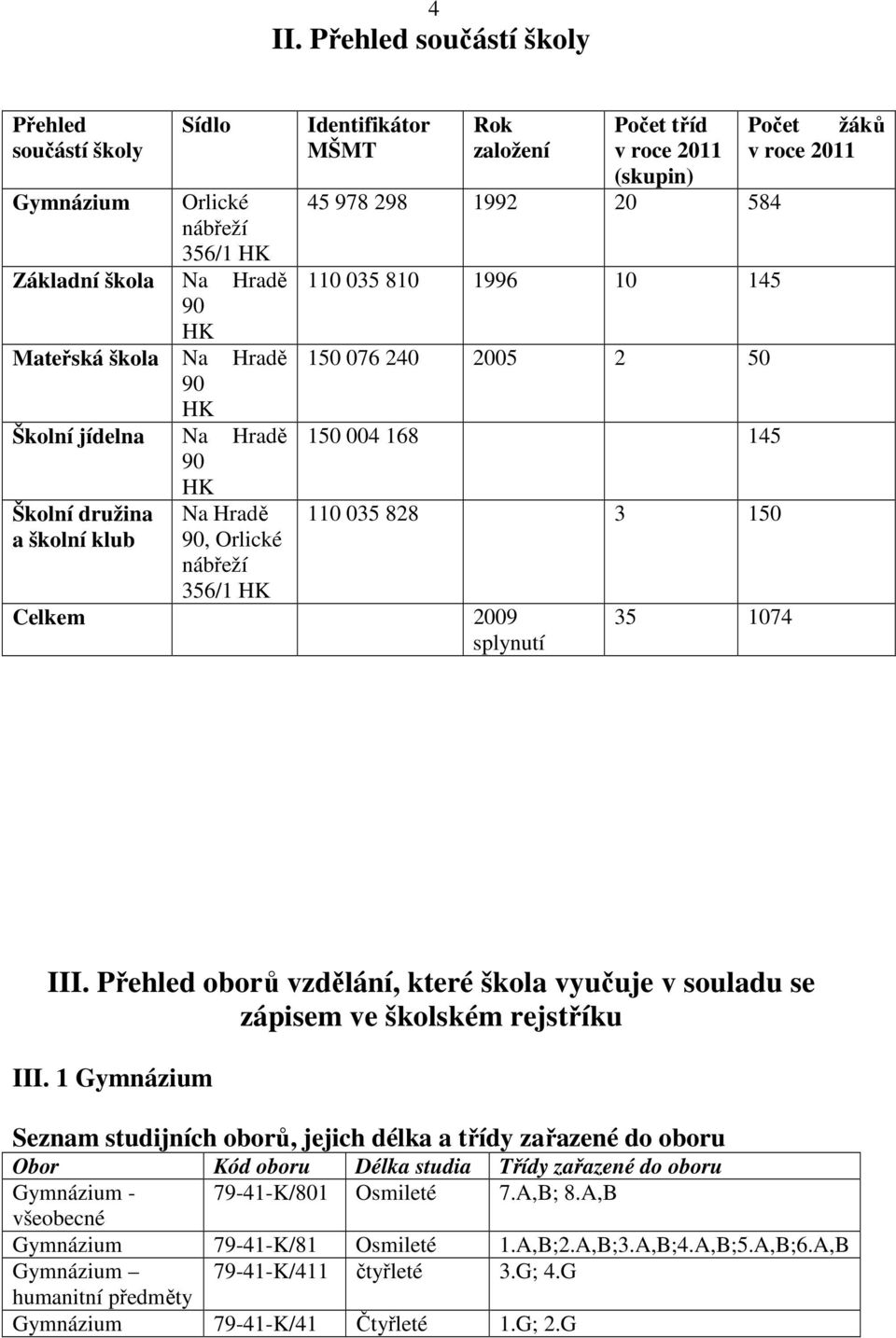 145 110 035 828 3 150 Celkem 2009 splynutí 35 1074 Počet žáků v roce 2011 III. Přehled oborů vzdělání, které škola vyučuje v souladu se zápisem ve školském rejstříku III.