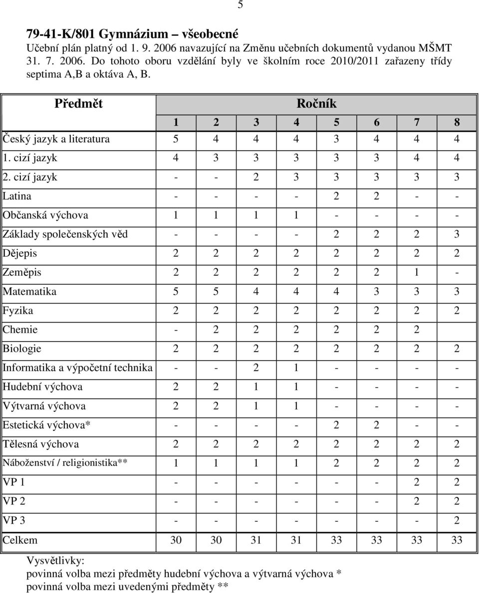 cizí jazyk - - 2 3 3 3 3 3 Latina - - - - 2 2 - - Občanská výchova 1 1 1 1 - - - - Základy společenských věd - - - - 2 2 2 3 Dějepis 2 2 2 2 2 2 2 2 Zeměpis 2 2 2 2 2 2 1 - Matematika 5 5 4 4 4 3 3 3