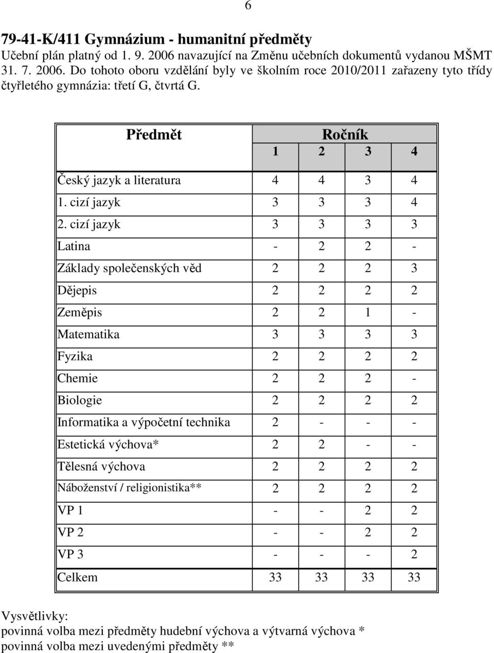 cizí jazyk 3 3 3 3 Latina - 2 2 - Základy společenských věd 2 2 2 3 Dějepis 2 2 2 2 Zeměpis 2 2 1 - Matematika 3 3 3 3 Fyzika 2 2 2 2 Chemie 2 2 2 - Biologie 2 2 2 2 Informatika a výpočetní technika