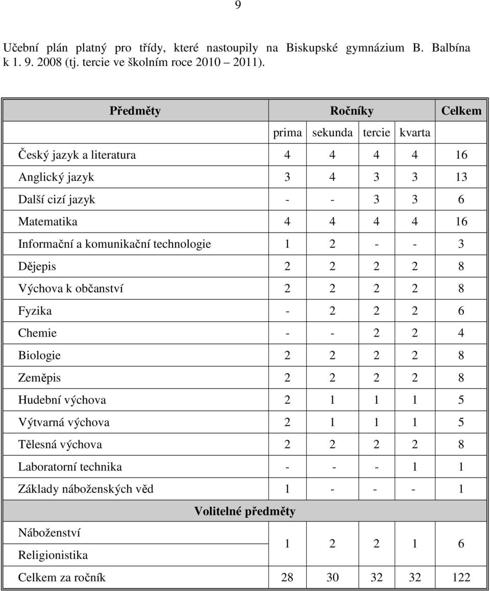 a komunikační technologie 1 2 - - 3 Dějepis 2 2 2 2 8 Výchova k občanství 2 2 2 2 8 Fyzika - 2 2 2 6 Chemie - - 2 2 4 Biologie 2 2 2 2 8 Zeměpis 2 2 2 2 8 Hudební výchova 2 1