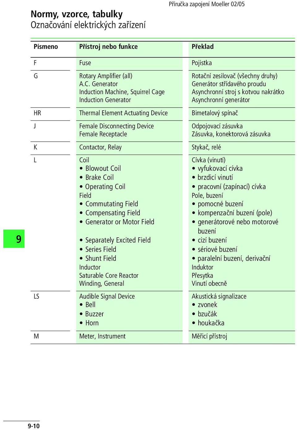 Element Actuating Device Bimetalový spínač J Female Disconnecting Device Female Receptacle K Contactor, Relay Stykač, relé L Coil Blowout Coil Brake Coil Operating Coil Field Commutating Field