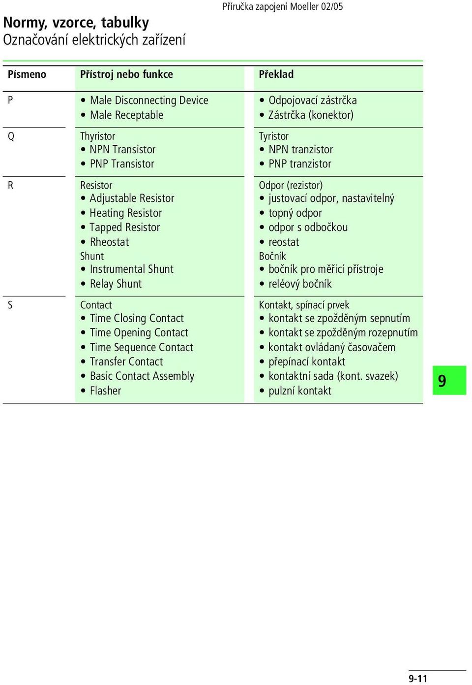 nastavitelný topný odpor odpor s odbočkou reostat Bočník bočník pro měřicí přístroje reléový bočník S Contact Time Closing Contact Time Opening Contact Time Sequence Contact Transfer Contact
