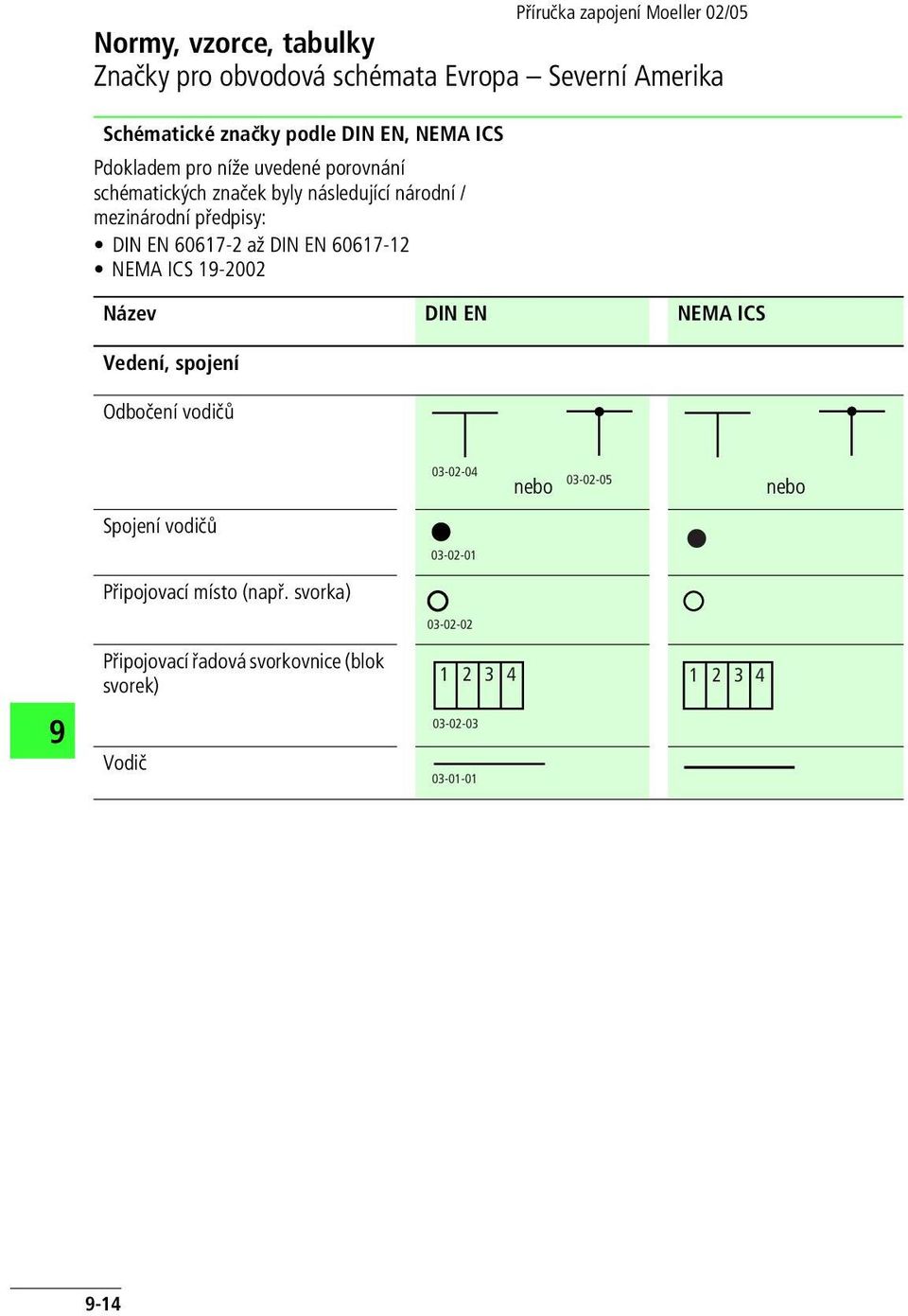 60617-12 NEMA ICS 1-2002 Název DIN EN NEMA ICS Vedení, spojení Odbočení vodičů Spojení vodičů Připojovací místo (např.