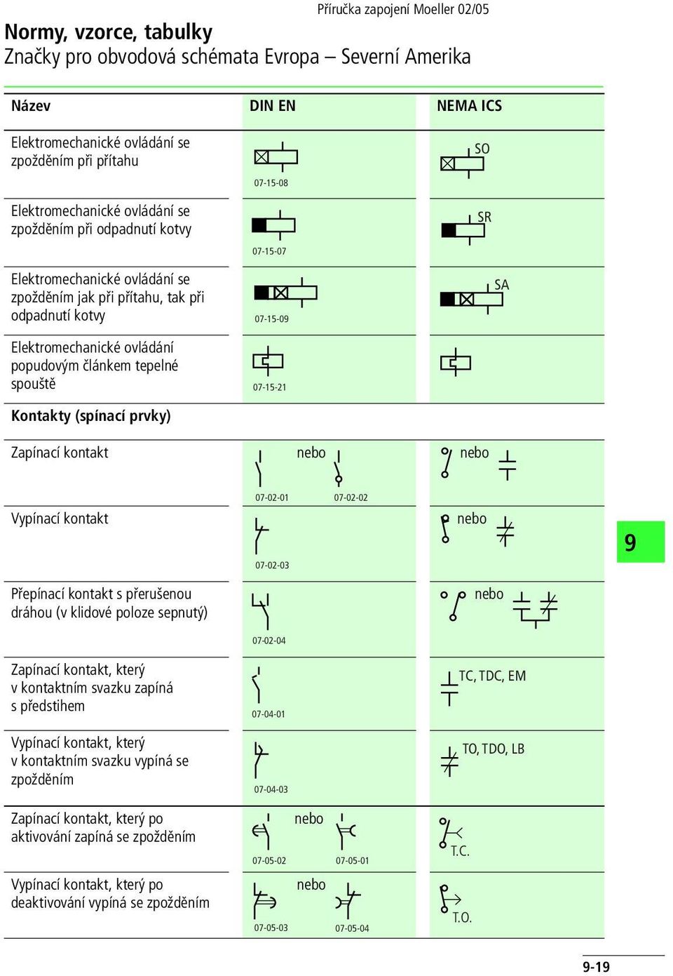 07-15-07 07-15-0 07-15-21 SA Zapínací kontakt nebo nebo 07-02-01 07-02-02 Vypínací kontakt nebo 07-02-03 Přepínací kontakt s přerušenou dráhou (v klidové poloze sepnutý) nebo Zapínací kontakt, který