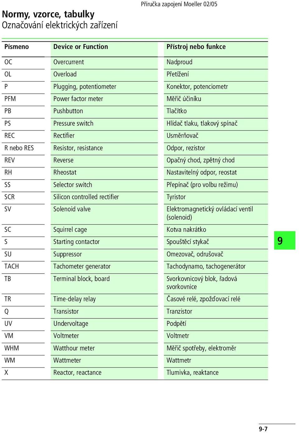 Rheostat Nastavitelný odpor, reostat SS Selector switch Přepínač (pro volbu režimu) SCR Silicon controlled rectifier Tyristor SV Solenoid valve Elektromagnetický ovládací ventil (solenoid) SC