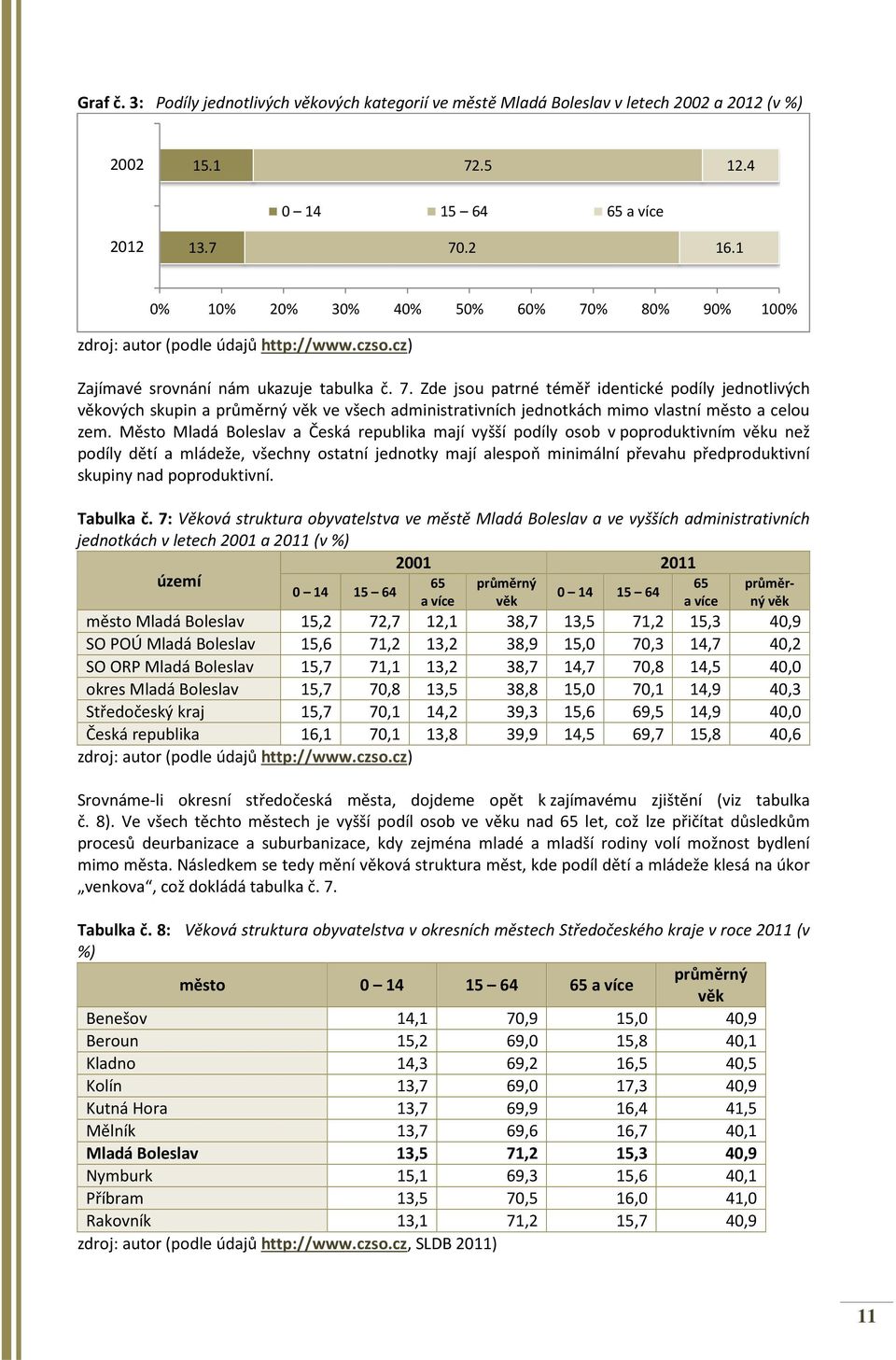 Město Mladá Boleslav a Česká republika mají vyšší podíly osob v poproduktivním věku než podíly dětí a mládeže, všechny ostatní jednotky mají alespoň minimální převahu předproduktivní skupiny nad