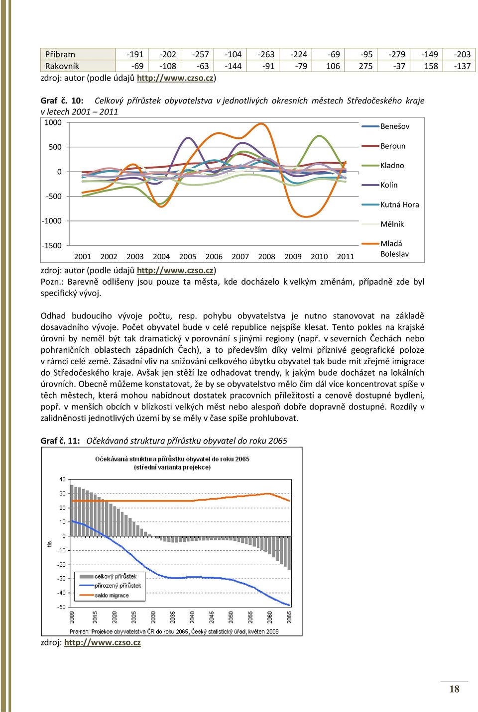 2005 2006 2007 2008 2009 2010 2011 zdroj: autor (podle údajů http://www.czso.cz) Pozn.: Barevně odlišeny jsou pouze ta města, kde docházelo k velkým změnám, případně zde byl specifický vývoj.
