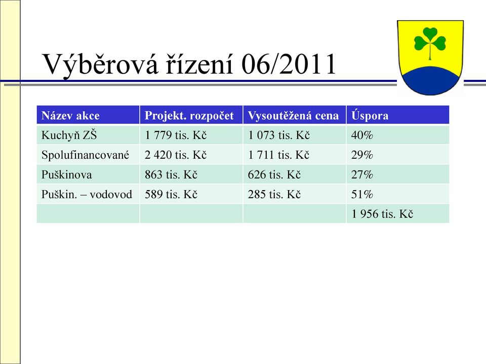 Kč 1 073 tis. Kč 40% Spolufinancované 2 420 tis. Kč 1 711 tis.