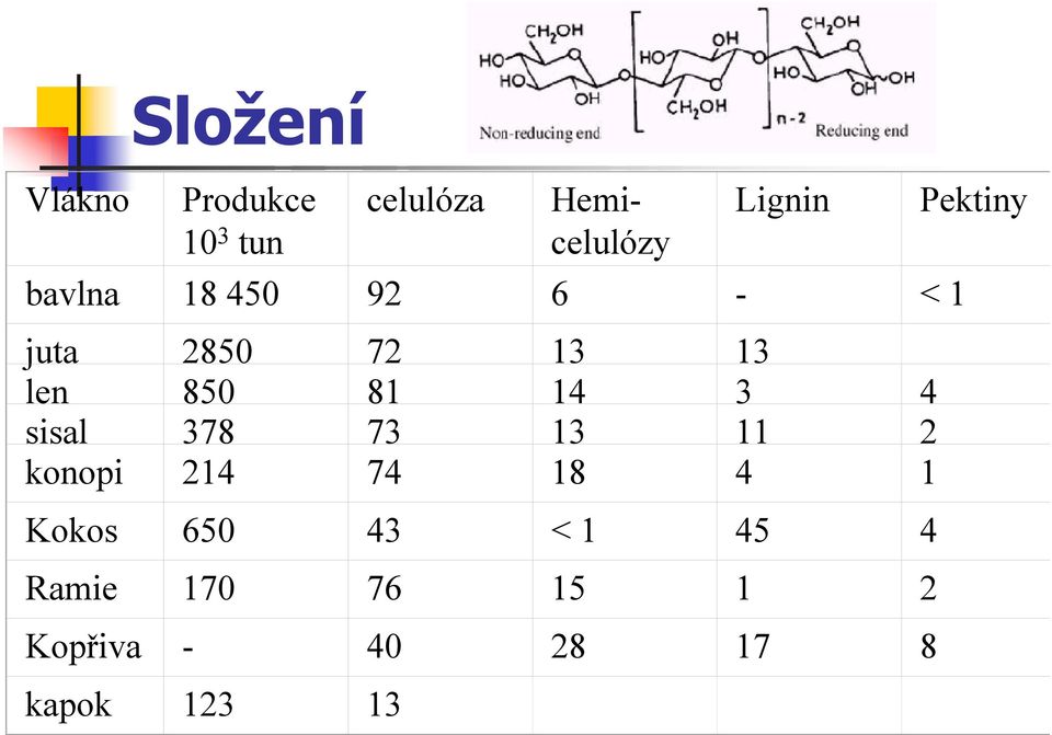 sisal 378 73 13 11 2 konopi 214 74 18 4 1 Kokos 650 43 < 1 45