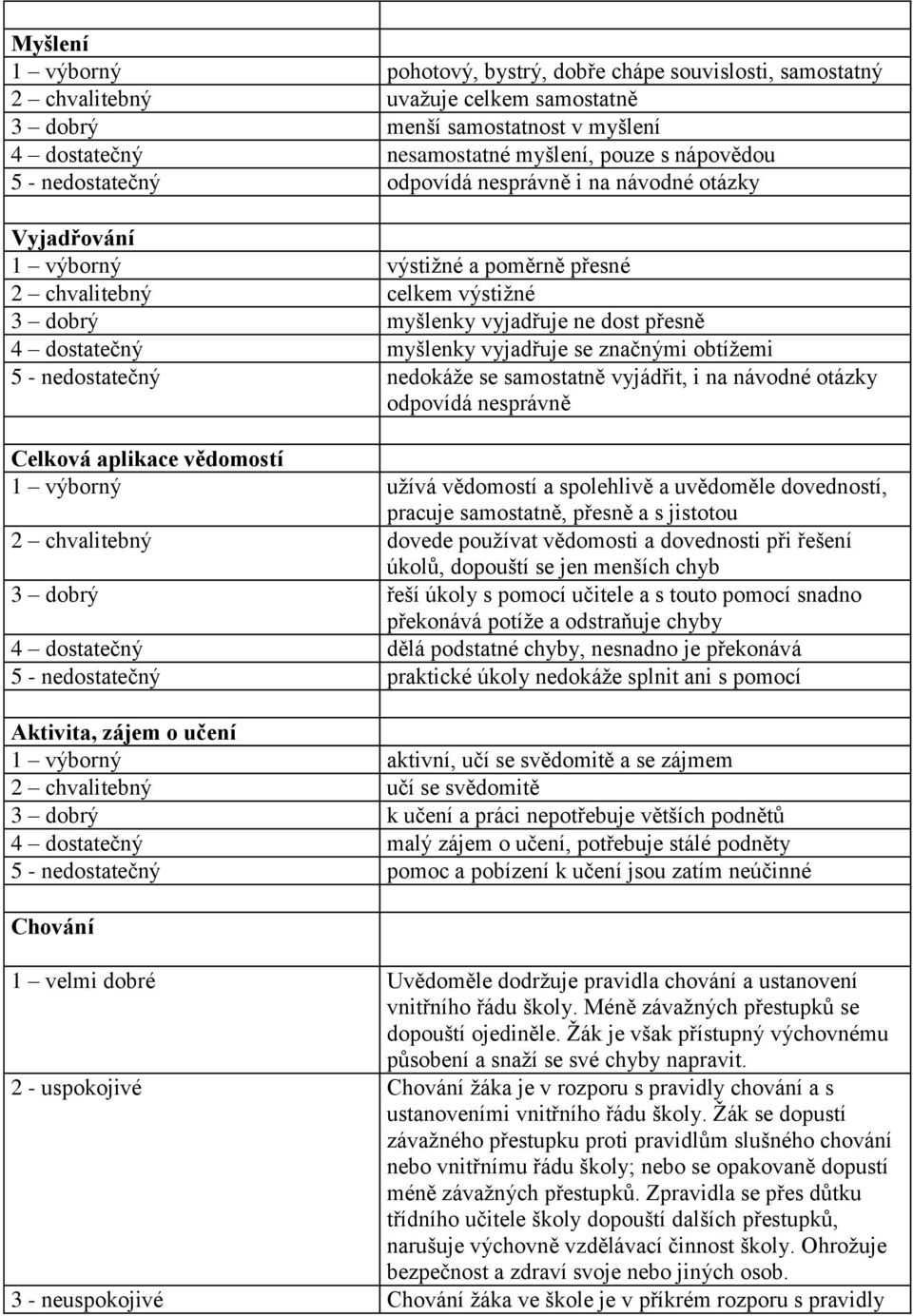 myšlenky vyjadřuje se značnými obtížemi 5 - nedostatečný nedokáže se samostatně vyjádřit, i na návodné otázky odpovídá nesprávně Celková aplikace vědomostí 1 výborný užívá vědomostí a spolehlivě a