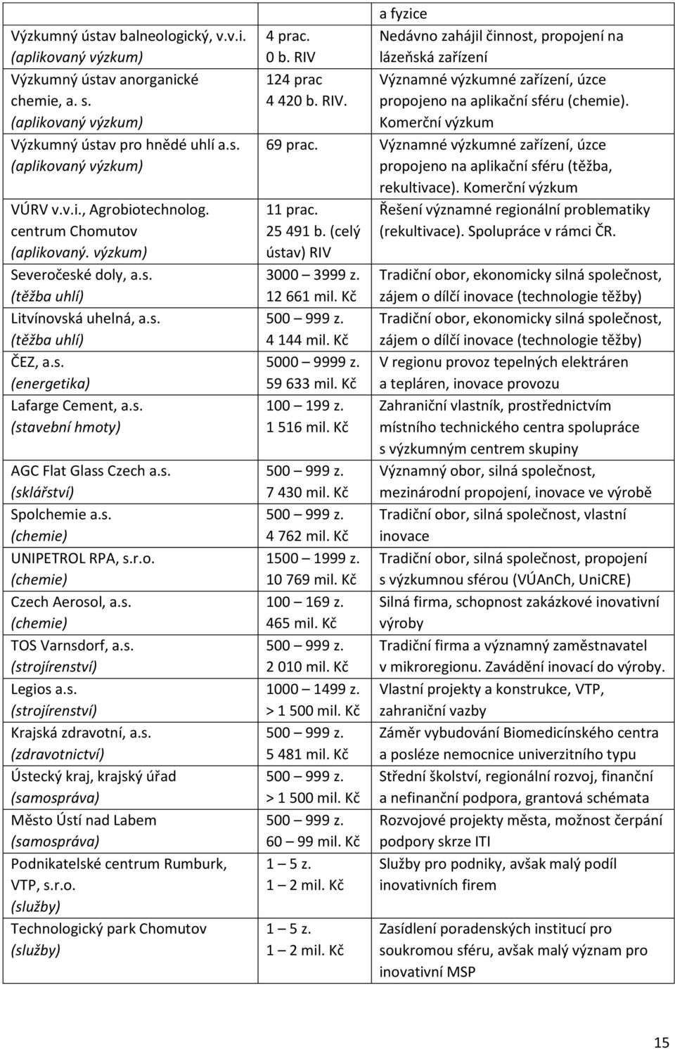 s. (chemie) UNIPETROL RPA, s.r.o. (chemie) Czech Aerosol, a.s. (chemie) TOS Varnsdorf, a.s. (strojírenství) Legios a.s. (strojírenství) Krajská zdravotní, a.s. (zdravotnictví) Ústecký kraj, krajský úřad (samospráva) Město Ústí nad Labem (samospráva) Podnikatelské centrum Rumburk, VTP, s.