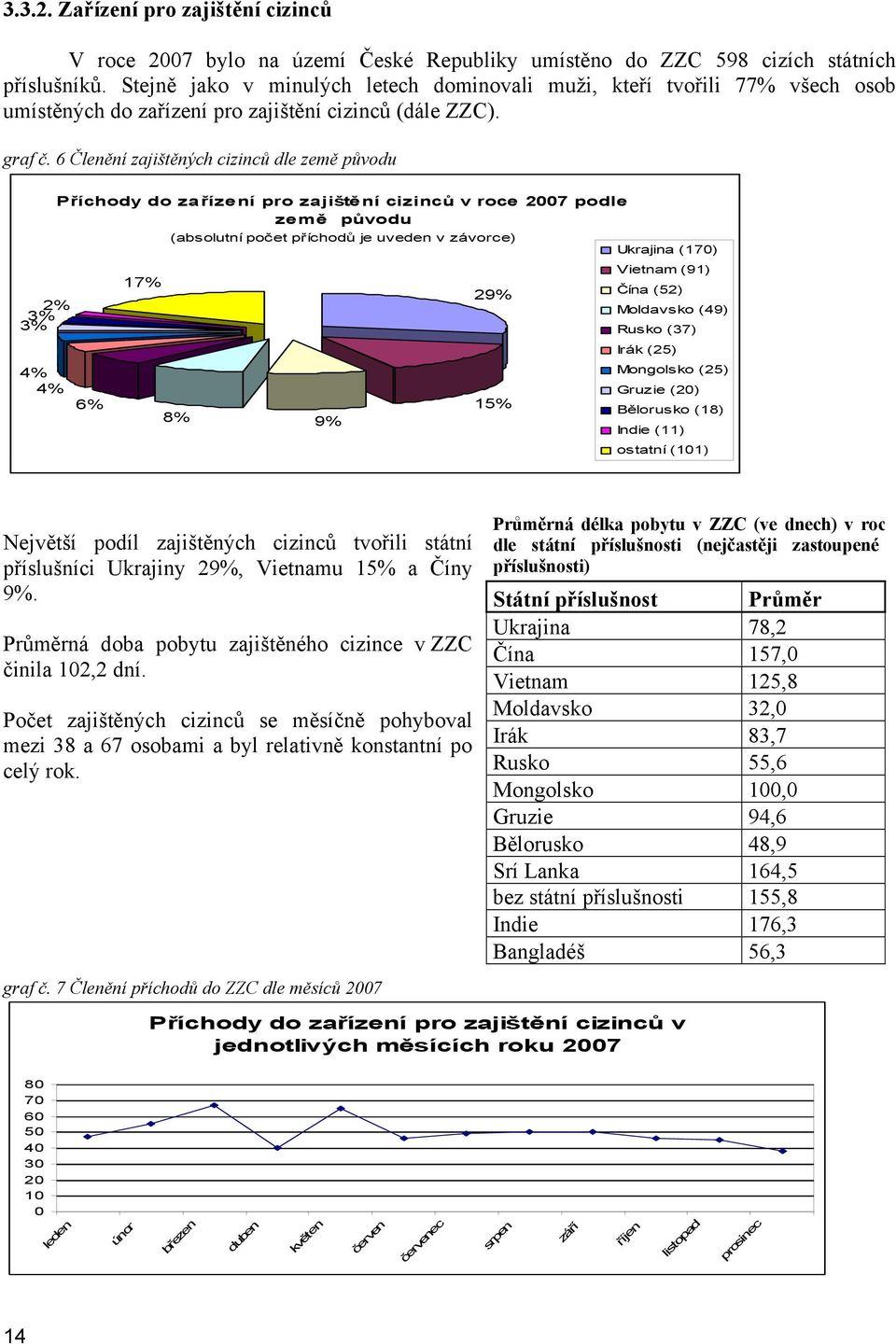 6 Členění zajištěných cizinců dle země původu 3% 3%2% 4% 4% Příchody do zařízení pro zajištění cizinců v roce 2007 podle země původu 6% 17% (absolutní počet příchodů je uveden v závorce) 8% 9% 29%