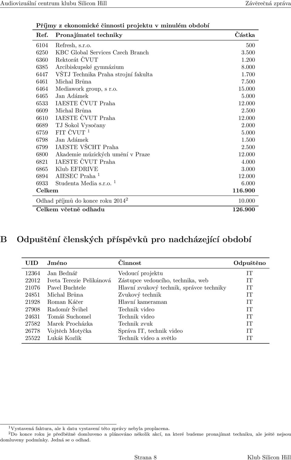 000 6609 Michal Brůna 2.500 6610 IAESTE ČVUT Praha 12.000 6689 TJ Sokol Vysočany 2.000 6759 FIT ČVUT 1 5.000 6798 Jan Adámek 1.500 6799 IAESTE VŠCHT Praha 2.