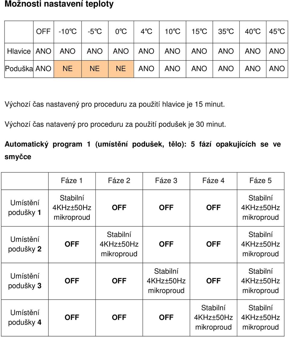 Automatický program 1 (umístění podušek, tělo): 5 fází opakujících se ve smyčce Fáze 1 Fáze 2 Fáze 3 Fáze 4 Fáze 5 Umístění podušky 1 Stabilní 4KHz±50Hz mikroproud OFF OFF OFF Stabilní