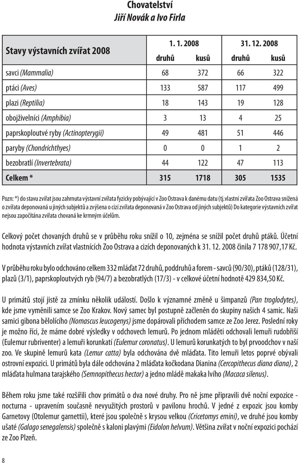 446 paryby (Chondrichthyes) 0 0 1 2 bezobratlí (Invertebrata) 44 122 47 113 Celkem * 315 1718 305 1535 Pozn: *) do stavu zvířat jsou zahrnuta výstavní zvířata fyzicky pobývající v Zoo Ostrava k