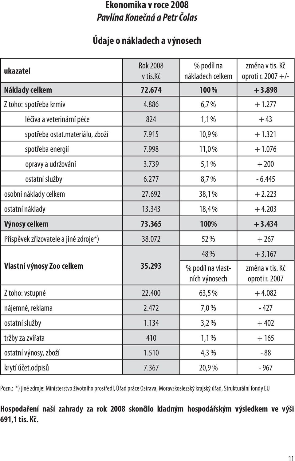 076 opravy a udržování 3.739 5,1 % + 200 ostatní služby 6.277 8,7 % - 6.445 osobní náklady celkem 27.692 38,1 % + 2.223 ostatní náklady 13.343 18,4 % + 4.203 Výnosy celkem 73.365 100% + 3.