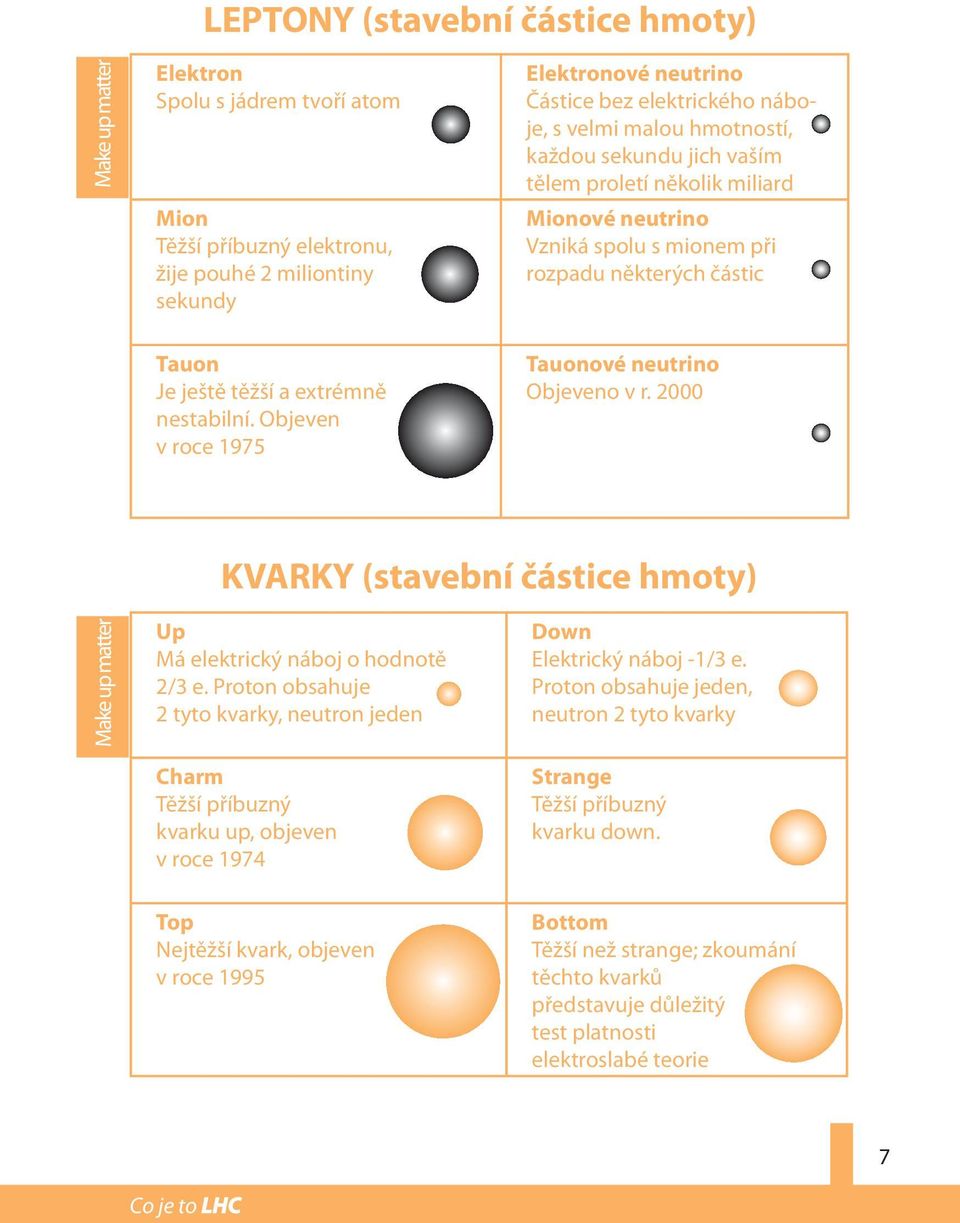 Objeven v roce 1975 Tauonové neutrino Objeveno v r. 2000 KVARKY (stavební částice hmoty) Make up matter Up Má elektrický náboj o hodnotě 2/3 e.