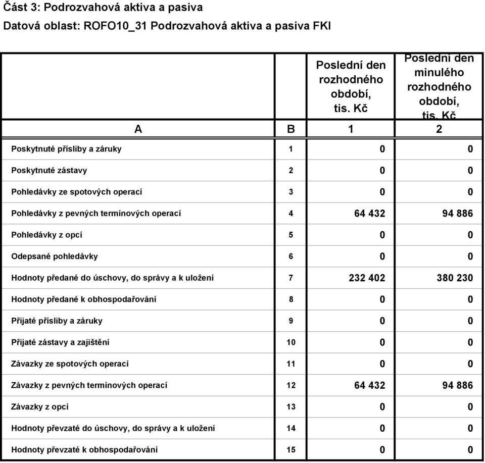 0 Hodnoty předané do úschovy, do správy a k uložení 7 232 402 380 230 Hodnoty předané k obhospodařování 8 0 0 Přijaté přísliby a záruky 9 0 0 Přijaté zástavy a zajištění 10 0 0 Závazky ze