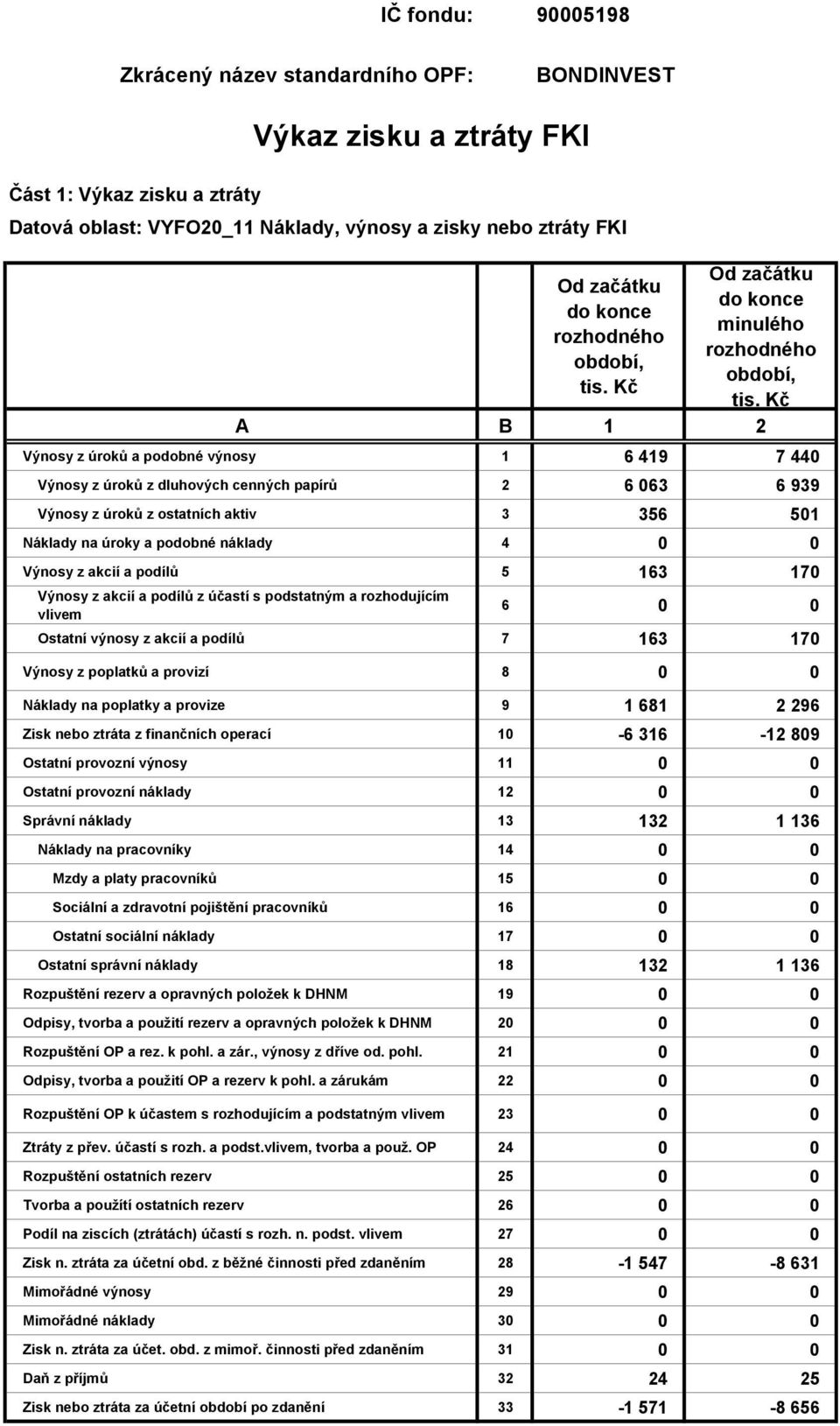 ostatních aktiv 3 356 501 Náklady na úroky a podobné náklady 4 0 0 Výnosy z akcií a podílů 5 163 170 Výnosy z akcií a podílů z účastí s podstatným a rozhodujícím vlivem 6 0 0 Ostatní výnosy z akcií a