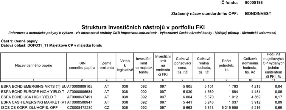 Země emitenta Vztah k legislativě Investiční limit na majetek fondu Investiční limit na emitenta či FKI Celková pořizovací cena, Celková reálná hodnota, Počet jednotek, ks Celková nominální hodnota,