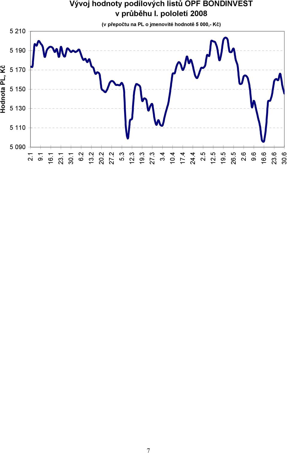 Hodnota PL, Kč 5 170 5 150 5 130 5 110 5 090 2.1 9.1 16.1 23.1 30.1 6.2 13.