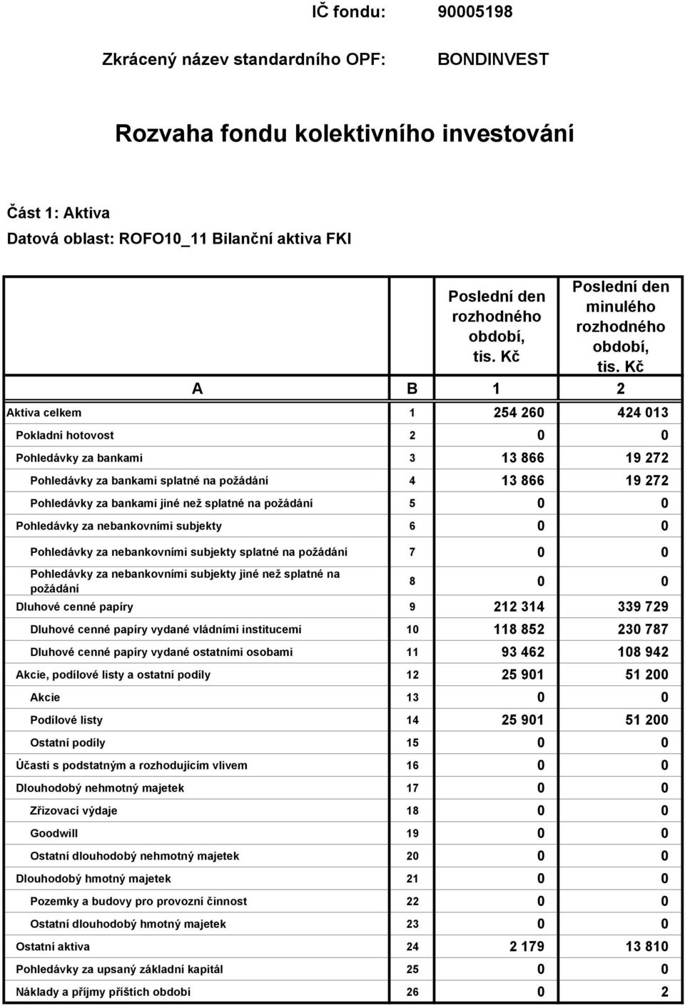 272 Pohledávky za bankami jiné než splatné na požádání 5 0 0 Pohledávky za nebankovními subjekty 6 0 0 Pohledávky za nebankovními subjekty splatné na požádání 7 0 0 Pohledávky za nebankovními