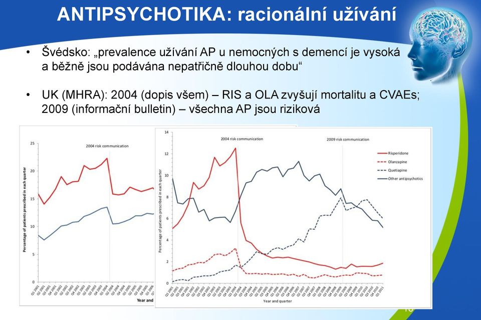 2004 (dopis všem) RIS a OLA zvyšují mortalitu a CVAEs; 2009 (informační