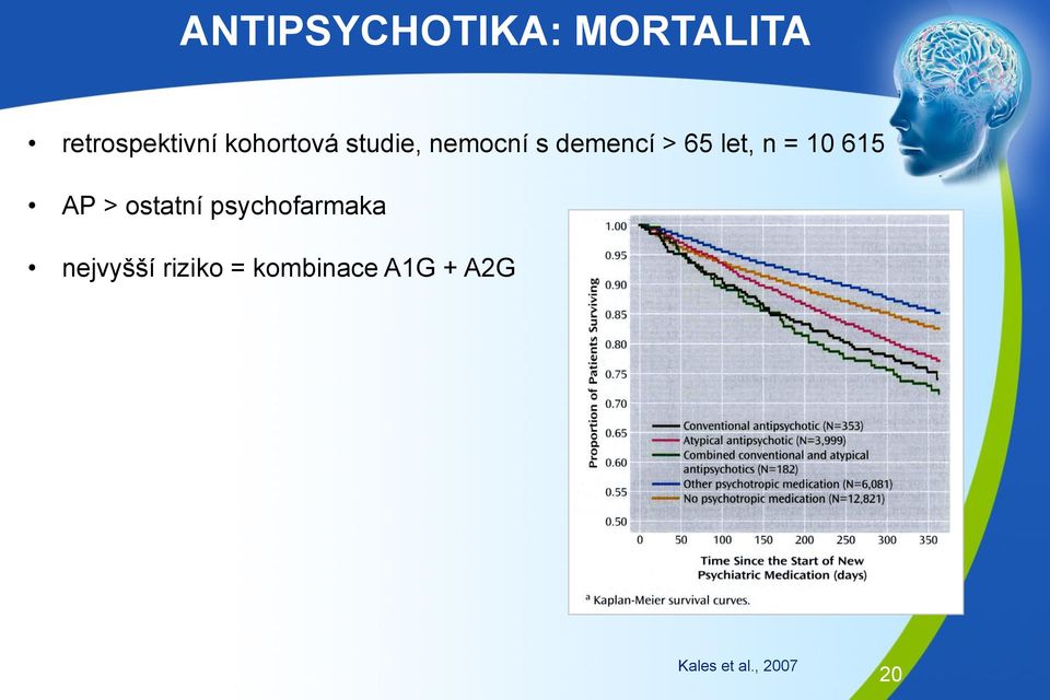 n = 10 615 AP > ostatní psychofarmaka