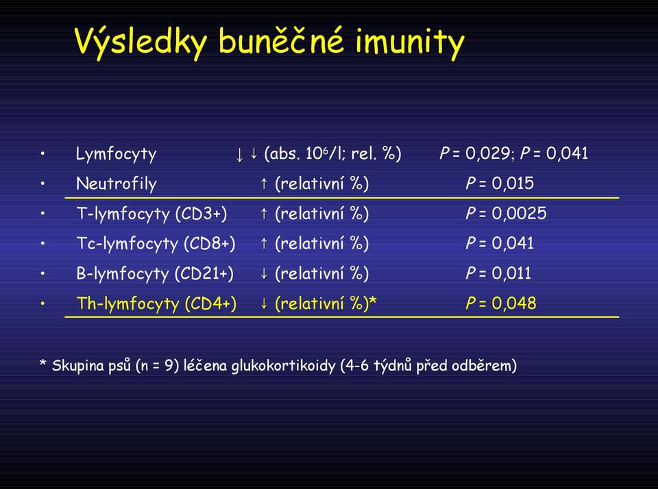 (relativní %) P = 0,0025 Tc-lymfocyty (CD8+) (relativní %) P = 0,041 B-lymfocyty (CD21+)