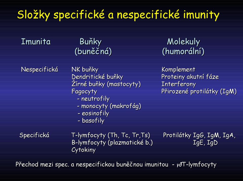 Komplement Proteiny akutní fáze Interferony Přirozené protilátky (IgM) Specifická T-lymfocyty (Th, Tc, Tr,Ts)