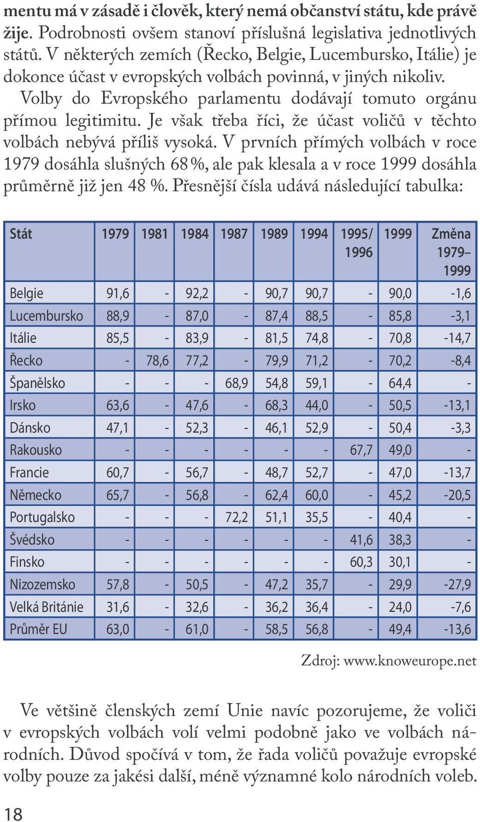 Je však třeba říci, že účast voličů v těchto volbách nebývá příliš vysoká. V prvních přímých volbách v roce 1979 dosáhla slušných 68 %, ale pak klesala a v roce 1999 dosáhla průměrně již jen 48 %.