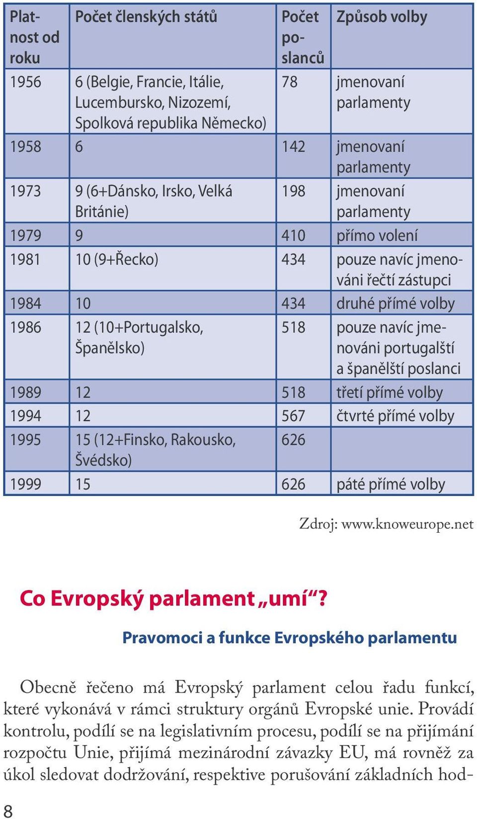 (10+Portugalsko, Španělsko) 518 pouze navíc jmenováni portugalští a španělští poslanci 1989 12 518 třetí přímé volby 1994 12 567 čtvrté přímé volby 1995 15 (12+Finsko, Rakousko, 626 Švédsko) 1999 15