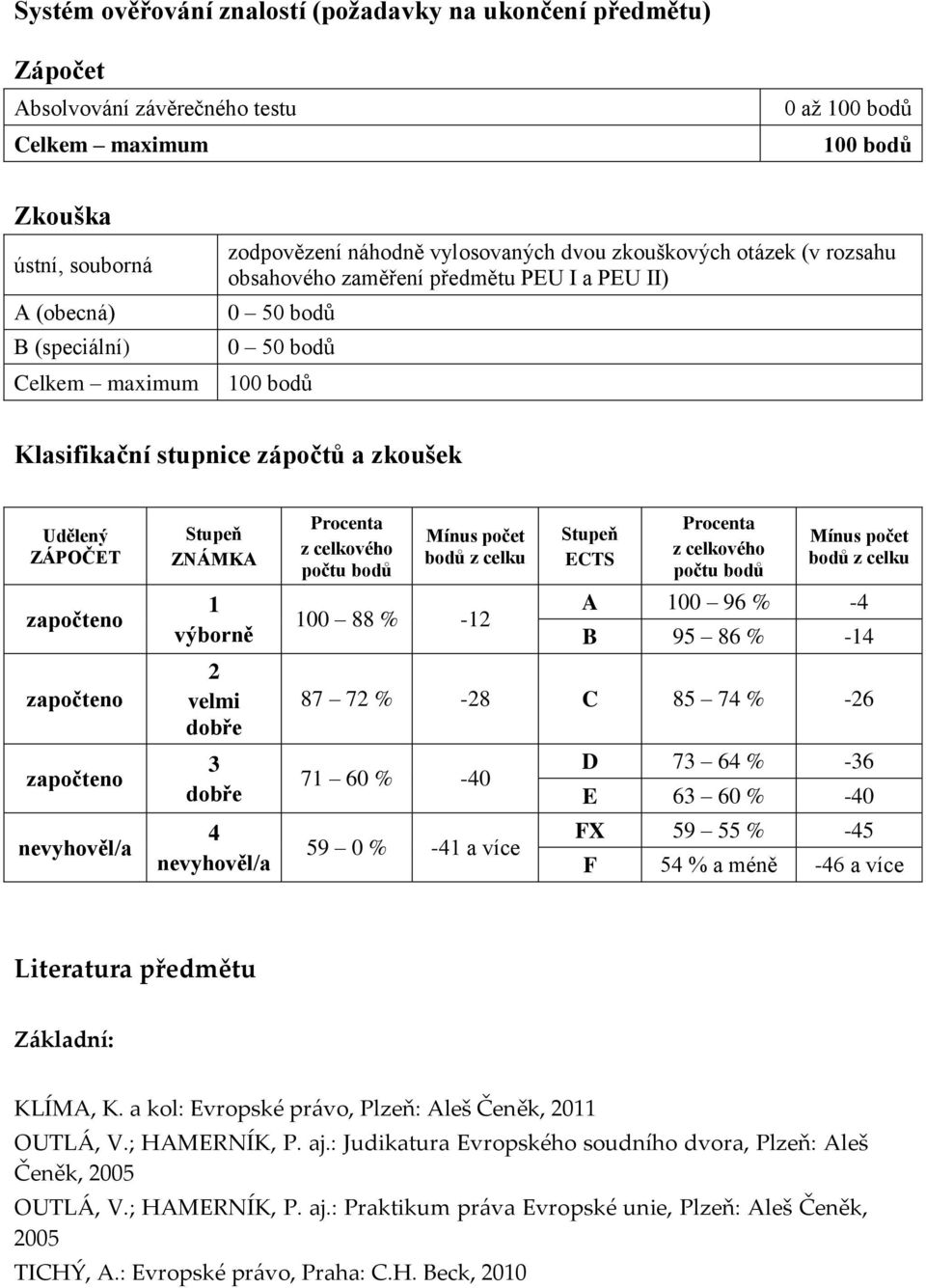 započteno započteno započteno nevyhověl/a Stupeň ZNÁMKA 1 výborně 2 velmi dobře 3 dobře 4 nevyhověl/a Procenta z celkového počtu bodů Mínus počet bodů z celku 100 88 % -12 Stupeň ECTS Procenta z