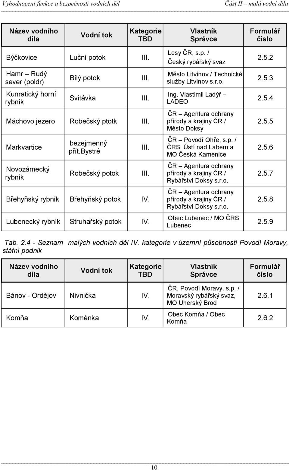 ČR Agentura ochrany přírody a krajiny ČR / Město Doksy 2.5.5 Markvartice bezejmenný přít.bystré III. ČR Povodí Ohře, s.p. / ČRS Ústí nad Labem a MO Česká Kamenice 2.5.6 Novozámecký rybník Robečský potok III.