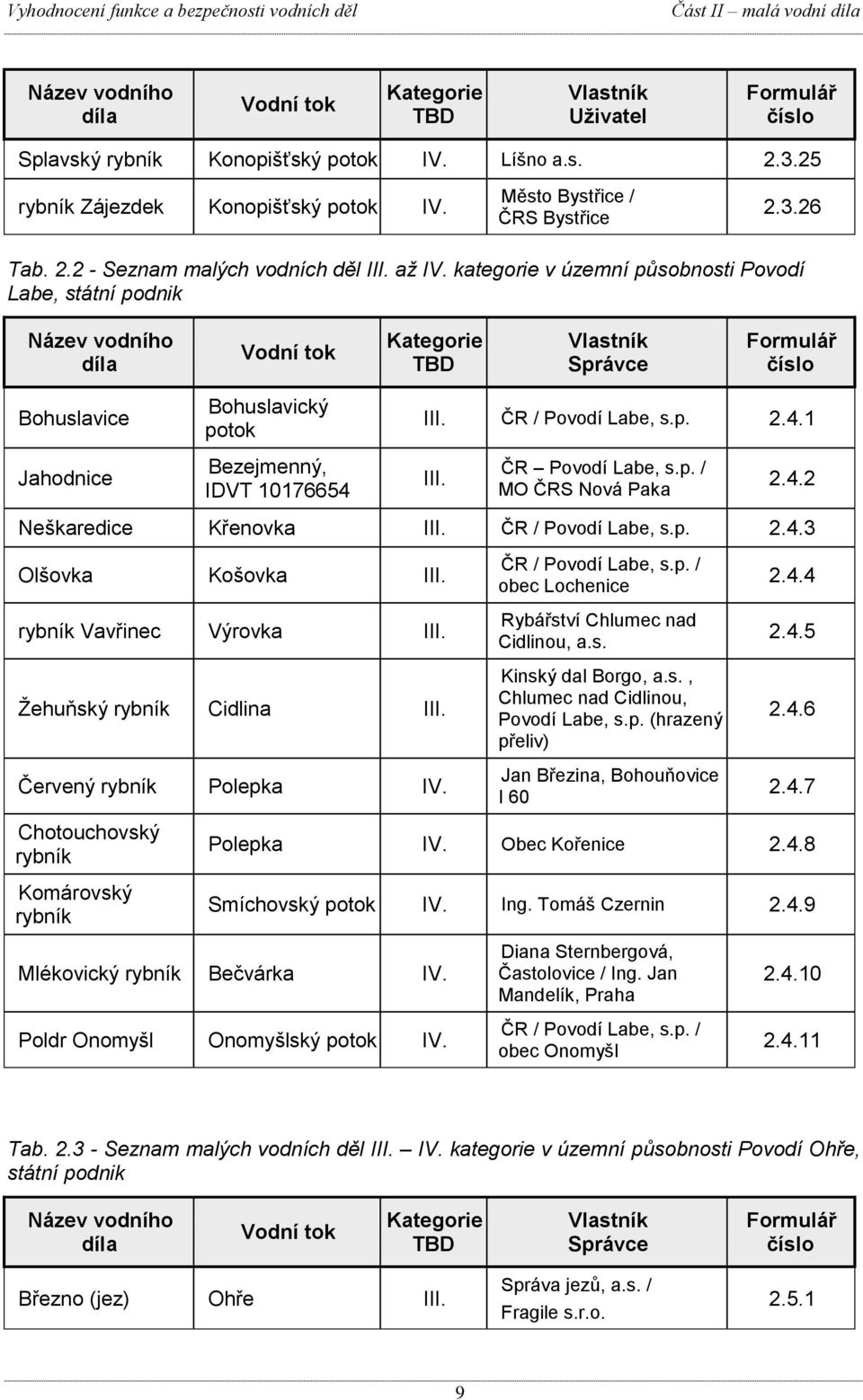 kategorie v územní působnosti Povodí Labe, státní podnik Název vodního díla Vodní tok Kategorie TBD Vlastník Správce Formulář číslo Bohuslavice Bohuslavický potok III. ČR / Povodí Labe, s.p. 2.4.