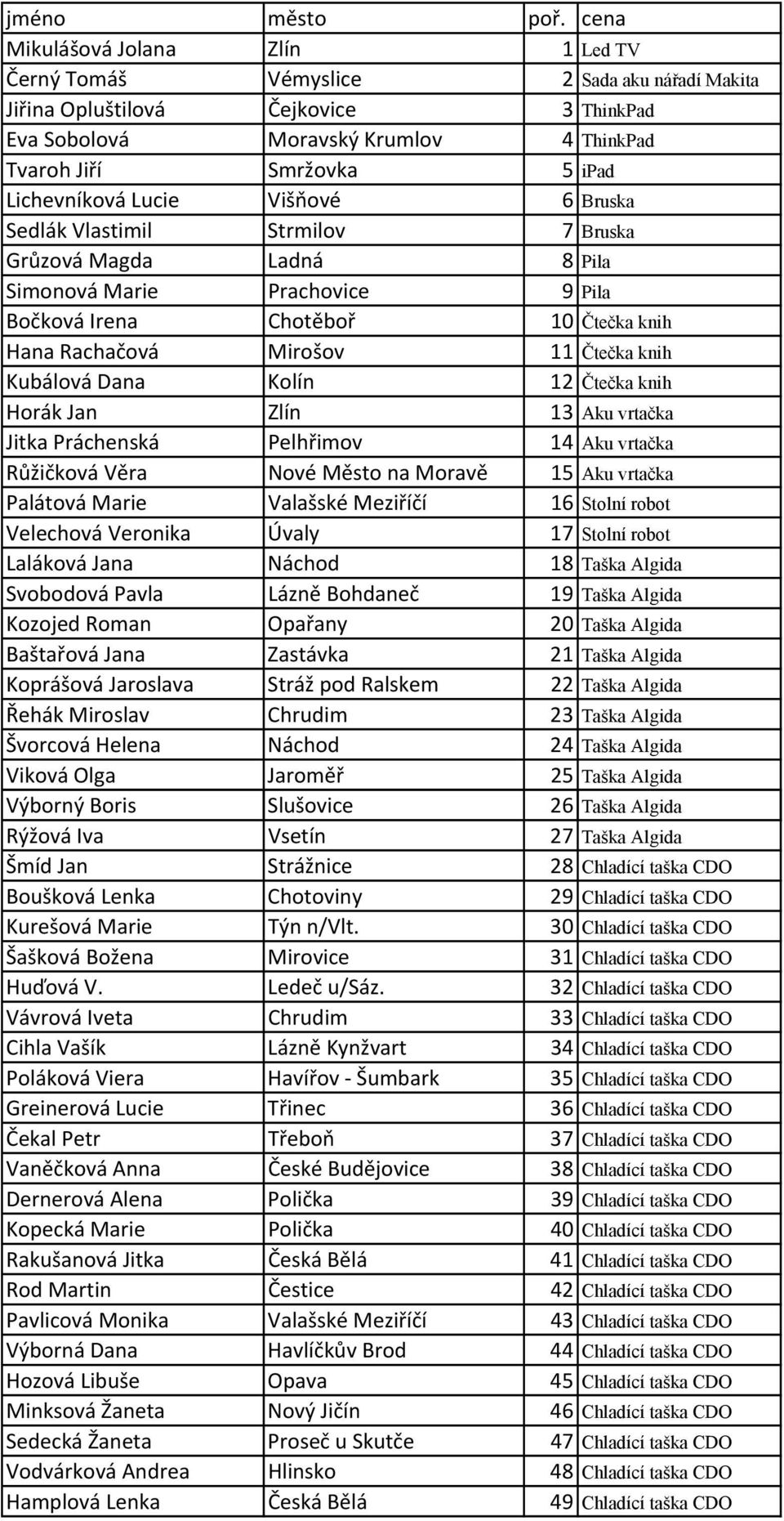 Lichevníková Lucie Višňové 6 Bruska Sedlák Vlastimil Strmilov 7 Bruska Grůzová Magda Ladná 8 Pila Simonová Marie Prachovice 9 Pila Bočková Irena Chotěboř 10 Čtečka knih Hana Rachačová Mirošov 11