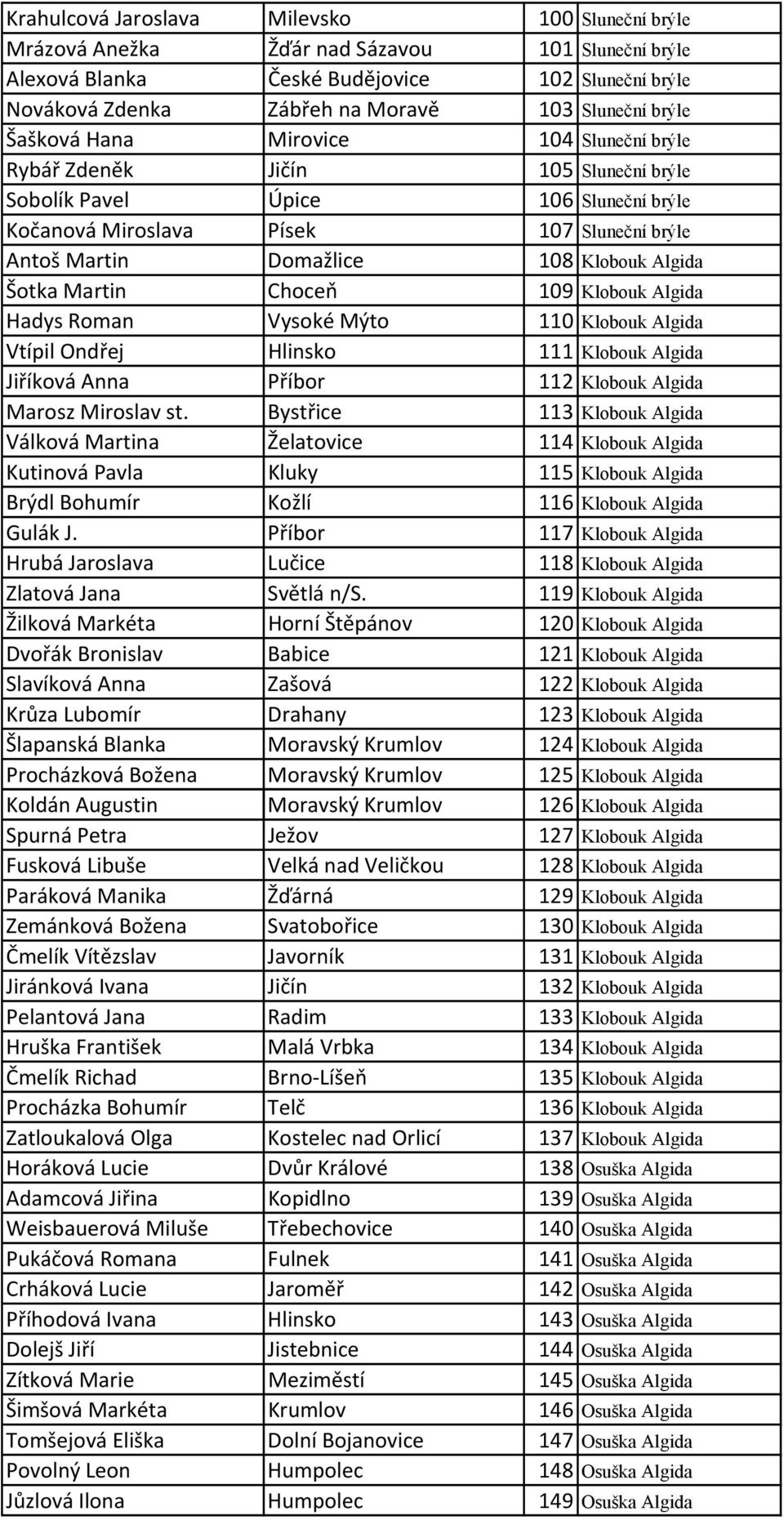 Klobouk Algida Šotka Martin Choceň 109 Klobouk Algida Hadys Roman Vysoké Mýto 110 Klobouk Algida Vtípil Ondřej Hlinsko 111 Klobouk Algida Jiříková Anna Příbor 112 Klobouk Algida Marosz Miroslav st.