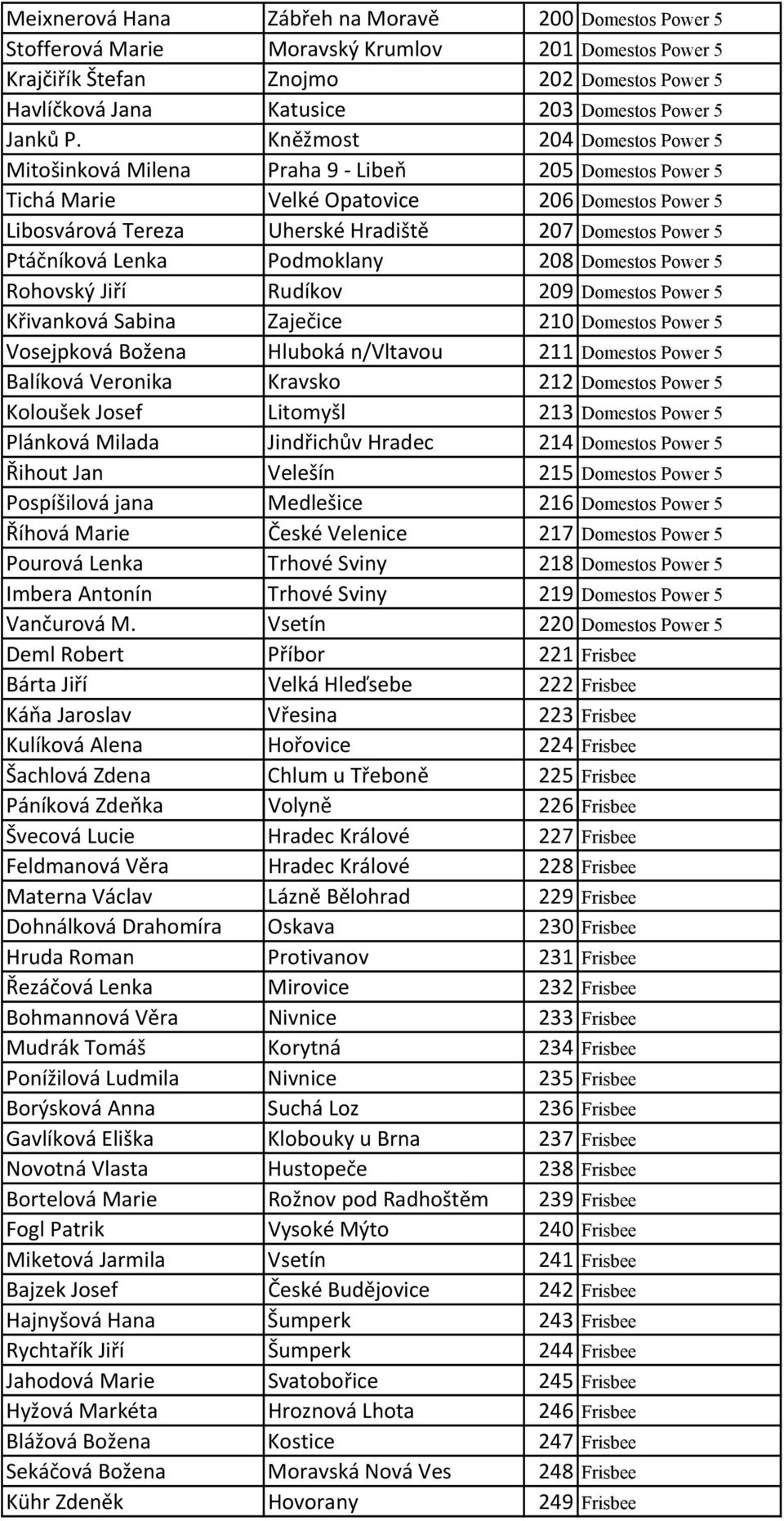 Kněžmost 204 Domestos Power 5 Mitošinková Milena Praha 9 Libeň 205 Domestos Power 5 Tichá Marie Velké Opatovice 206 Domestos Power 5 Libosvárová Tereza Uherské Hradiště 207 Domestos Power 5