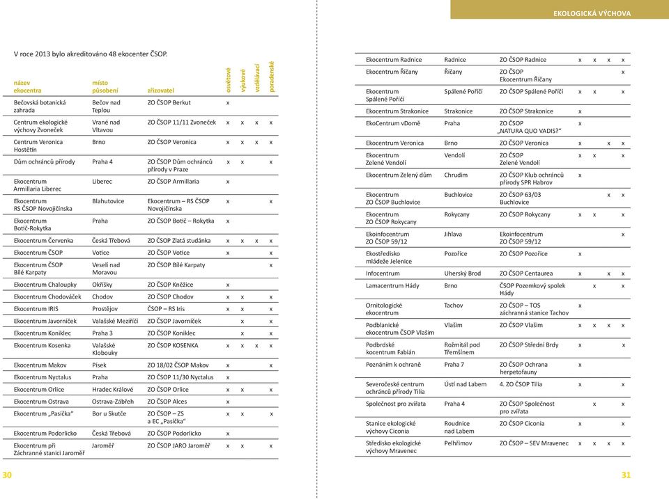 výukové vzdělávací poradenské ZO ČSOP 11/11 Zvoneček x x x x Brno ZO ČSOP Veronica x x x x Dům ochránců přírody Praha 4 ZO ČSOP Dům ochránců přírody v Praze Ekocentrum Armillaria Liberec Ekocentrum
