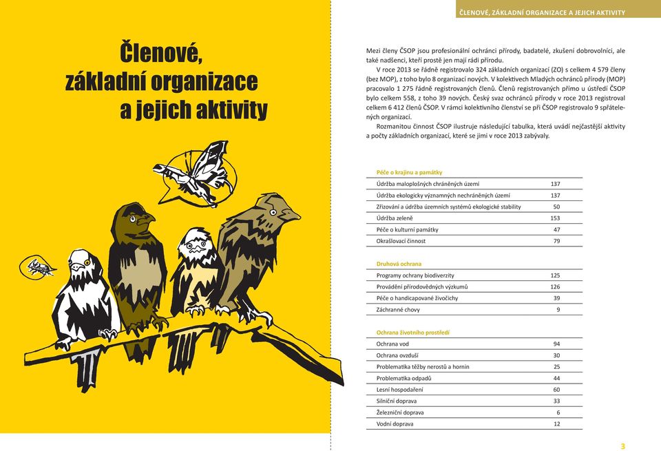 V kolektivech Mladých ochránců přírody (MOP) pracovalo 1 275 řádně registrovaných členů. Členů registrovaných přímo u ústředí ČSOP bylo celkem 558, z toho 39 nových.