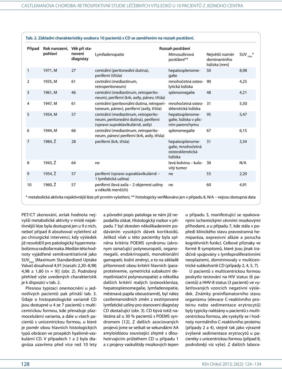 (peritoální dutina), periferní (třísla) hepatosplenomegalie 2 1935, M 61 centrální (mediastinum, mnohočetná osteolytická 90 4,25 retroperitoum) ložiska 3 1961, M 46 centrální (mediastinum,