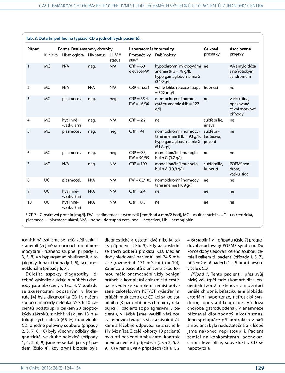 N/A CRP = 60, hypochromní mikrocytární elevace FW amie (Hb = 79 g/l), hypergamaglobulimie G (34,9 g/l) 2 MC N/A N/A N/A CRP < ž 1 volné lehké řetězce kappa hubnutí = 522 mg/l 3 MC plazmocel. g. g. CRP = 35,4, FW = 16/30 normochromní normocytární amie (Hb = 127 g/l) 4 MC hyalinně -vaskulární g.