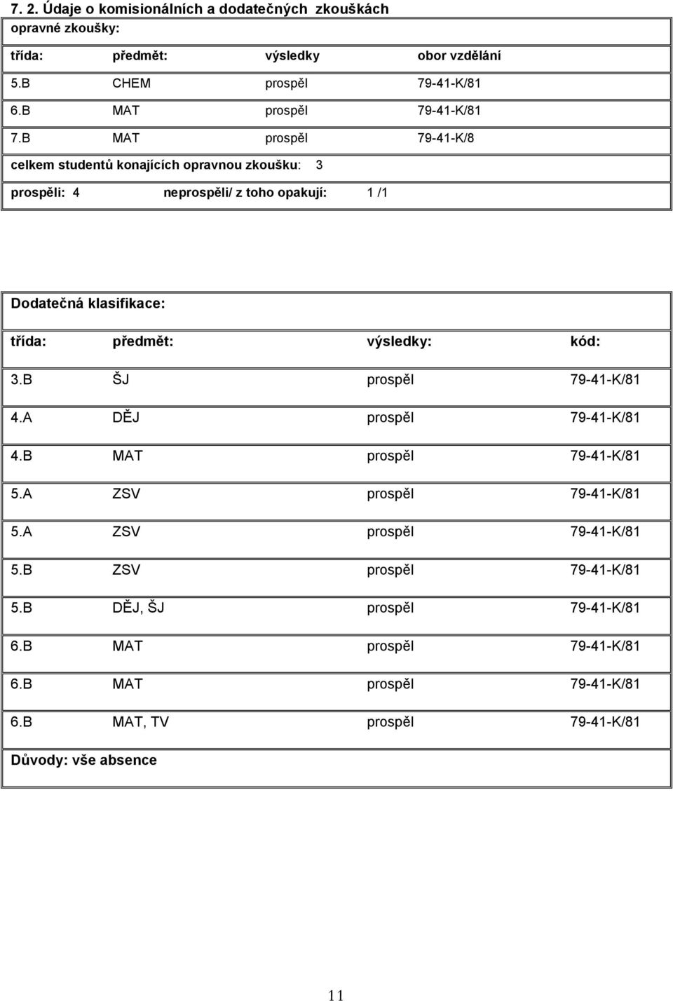 B MAT prospěl 79-41-K/8 celkem studentů konajících opravnou zkoušku: 3 prospěli: 4 neprospěli/ z toho opakují: 1 /1 Dodatečná klasifikace: třída: předmět: