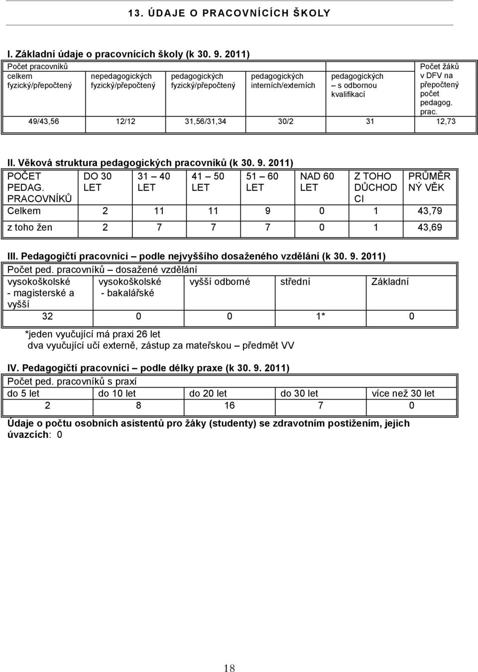 v DFV na přepočtený počet pedagog. prac. 49/43,56 12/12 31,56/31,34 30/2 31 12,73 II. Věková struktura pedagogických pracovníků (k 30. 9. 2011) POČET PEDAG.