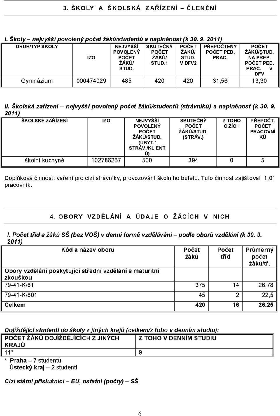 Školská zařízení nejvyšší povolený počet žáků/studentů (strávníků) a naplněnost (k 30. 9. 2011) ŠKOLSKÉ ZAŘÍZENÍ IZO NEJVYŠŠÍ POVOLENÝ POČET ŽÁKŮ/STUD. SKUTEČNÝ POČET ŽÁKŮ/STUD. (STRÁV.